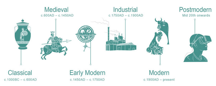 Big Ideas graphic shwoing Classical, Medieval, Early Modern Industrial, Modern, an dPostmodern timeline.