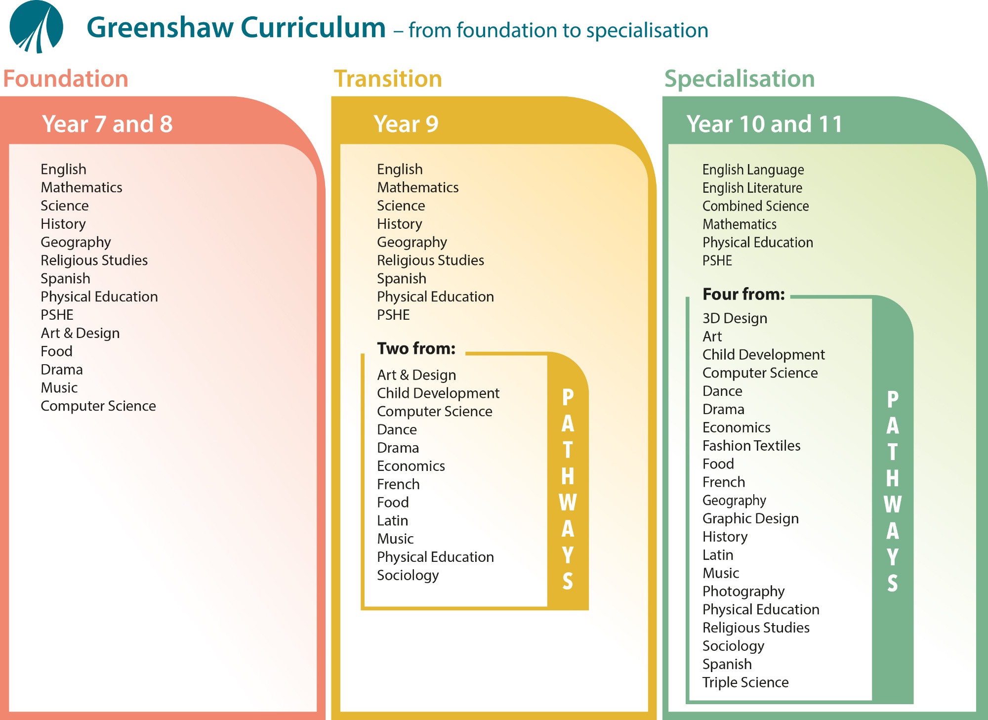 Graphic representing subject sin each stage of Greenshaw High School - Foundation (Year 7 and 8), Transition (Year 9) and 